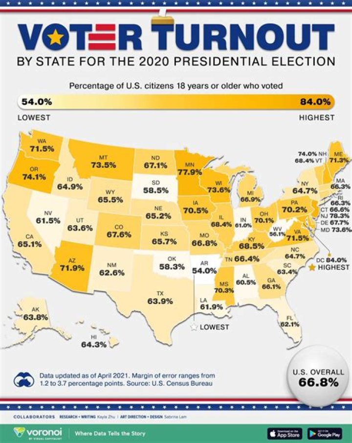 IA voter turnout 2nd highest in state history