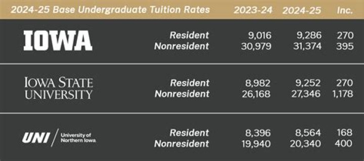 Iowa Board of Regents considers raising college tuition