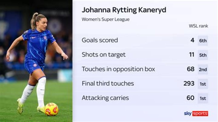 Johanna Rytting Kaneryd Stats, Goals, Records, Assists, Cups and more