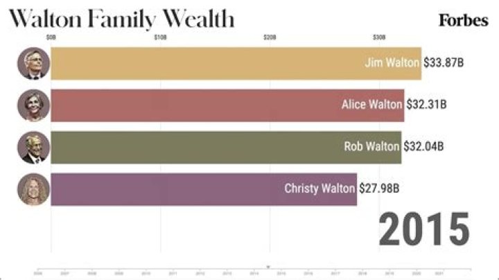 
John T Walton
Net Worth
