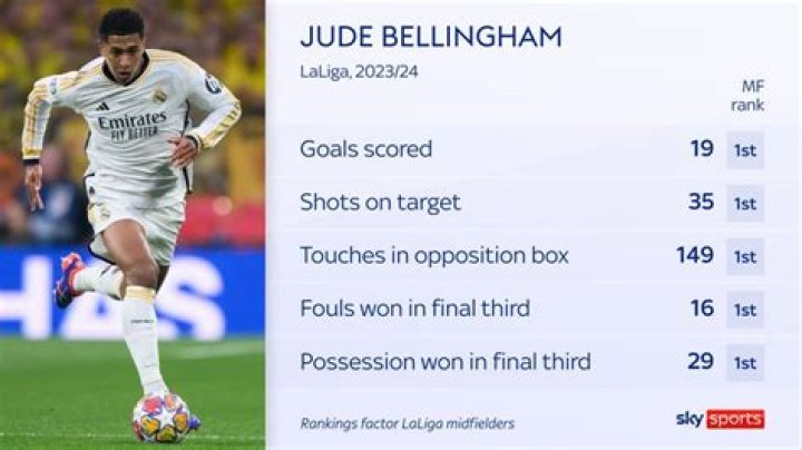 Jude Bellingham Stats, Goals, Records, Assists, Cups and more