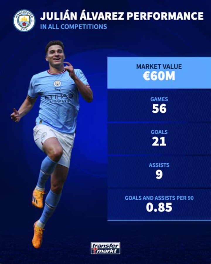 Julián Álvarez - Stats 22/23 (Detailed view)