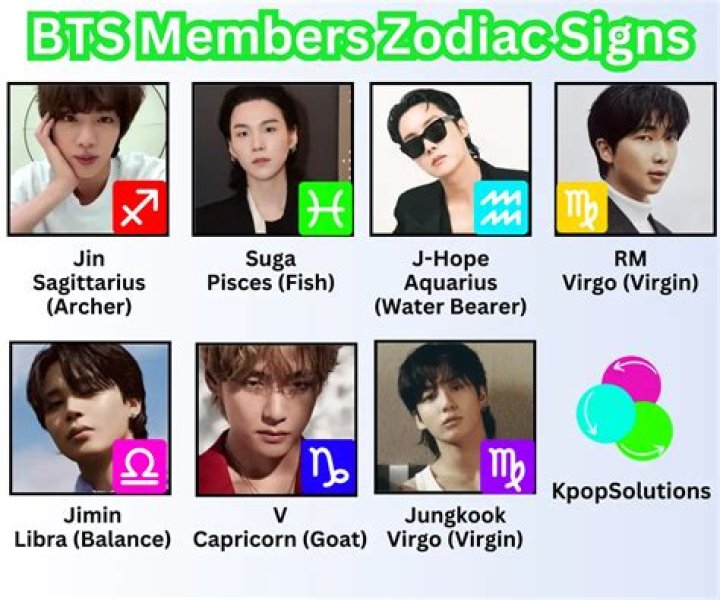 Know more about BTS’ Zodiac signs