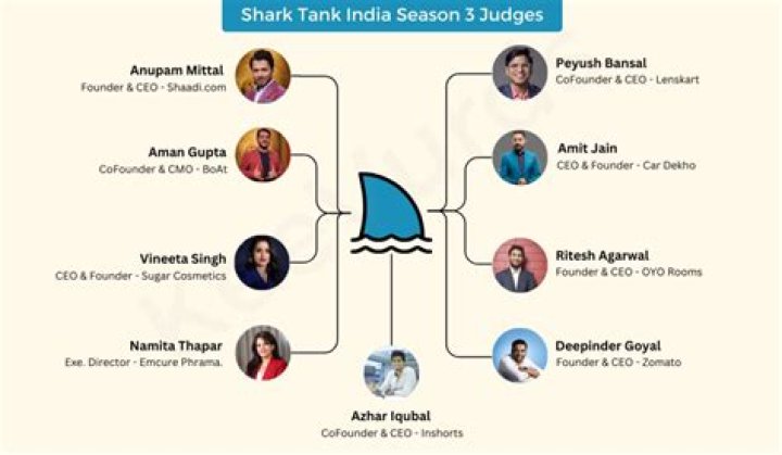 Know net worth of 'Shark Tank India' judges