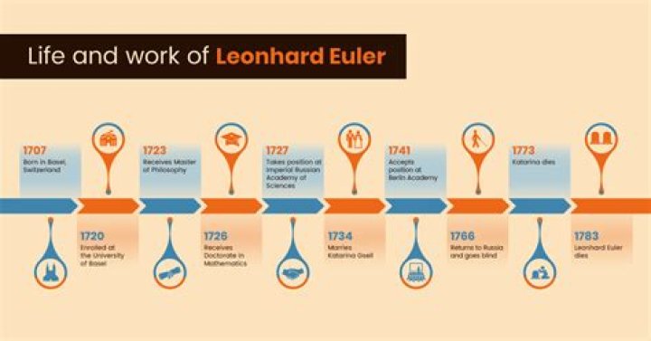 Leonhard Euler - Education, Facts & Early Life