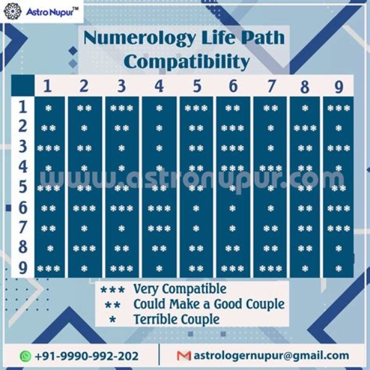Life Path Number 3 Compatibility In Numerology