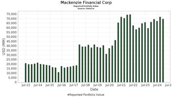 
Mackenzie Financial Corp 13F annual report
