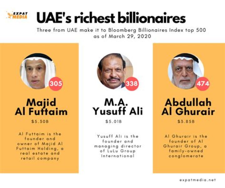 Majid Al Futtaim Net Worth 2024