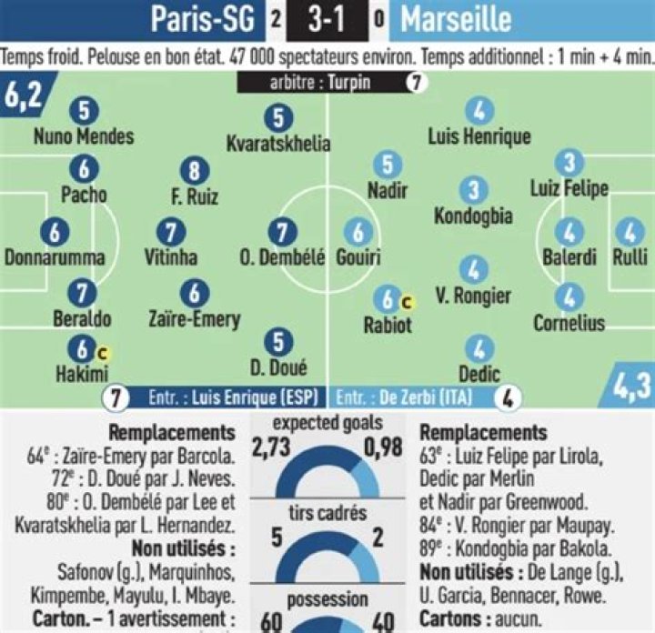 Marseille Stats, Ligue 1 | FBref.com