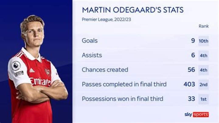 Martin Ødegaard - Player profile 23/24