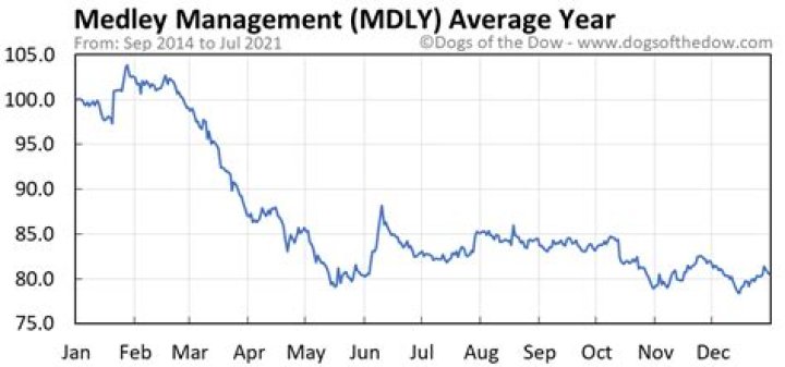 
MDLY
Medley Management Inc Compare
