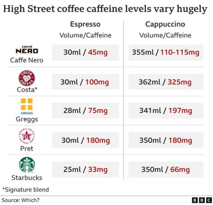 Mixing coffee and paracetamol 'could cause liver damage' | London Evening Standard