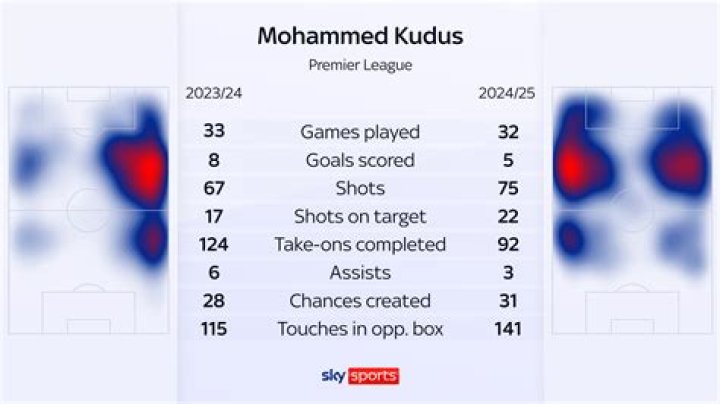 Mohammed Kudus - Stats 22/23 (Detailed view)