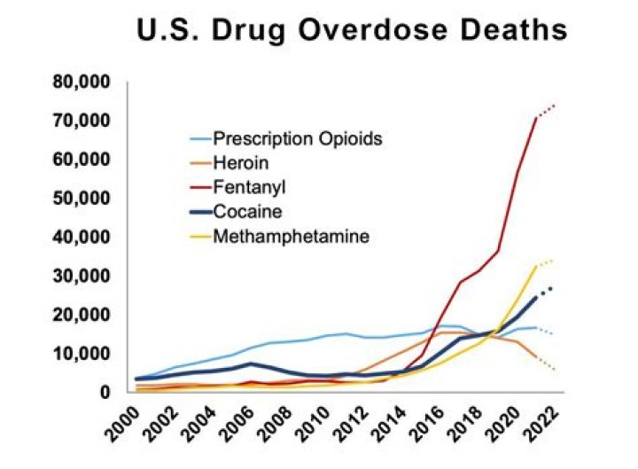 More overdose deaths now linked to smoking drugs instead of injections: Research