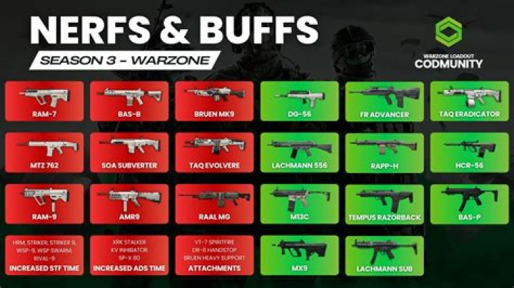 MW2, Warzone 2 Season 3 Patch Notes: Weapon Buffs and Nerfs