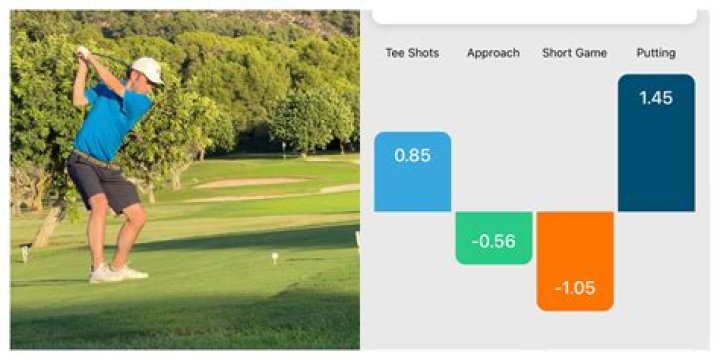 New technology takes golf statistics to new level