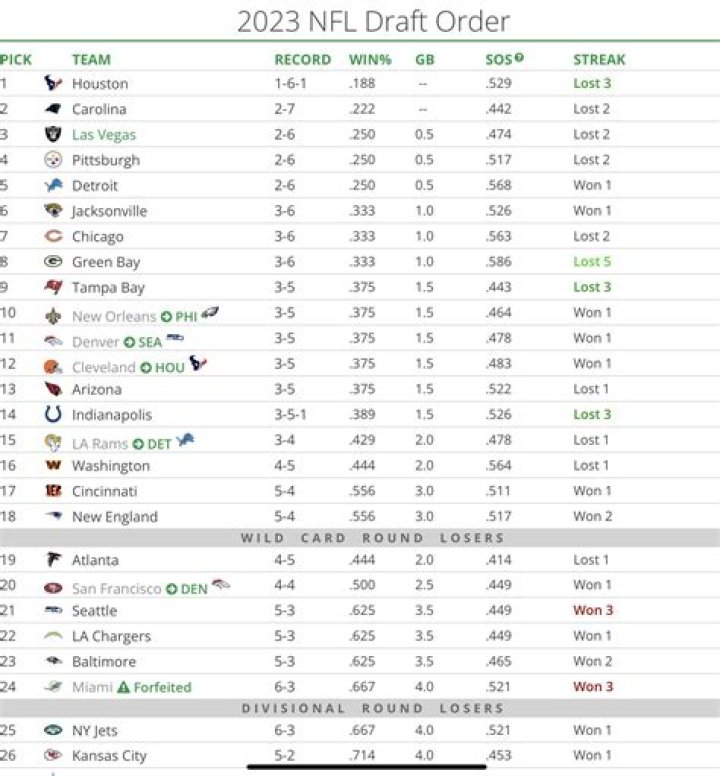 NFL Draft order 2023 | Full list of when your team will pick