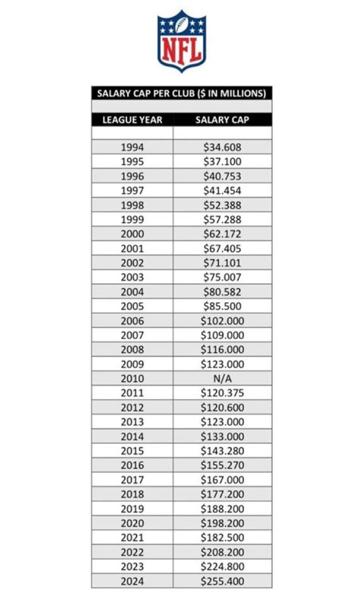 NFL’s salary cap skyrockets to $255.4 million, up a record $30.6 million