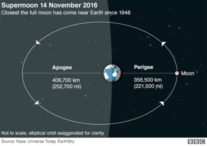 November's Supermoon Is Closest Since 1948