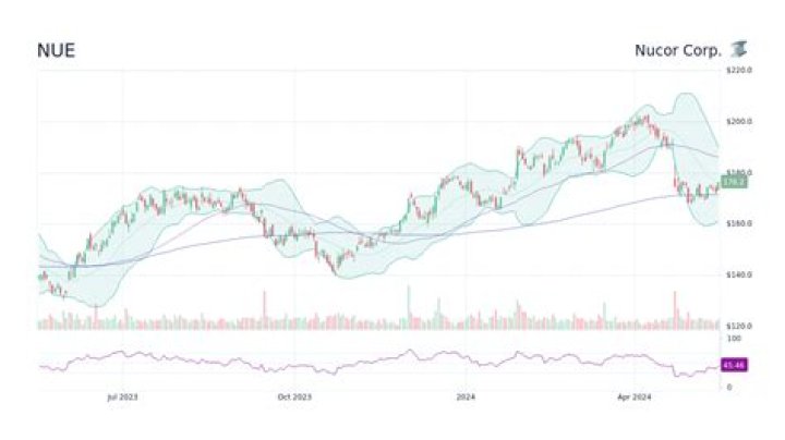 
NUE
Nucor Corp.
Earnings call transcriptions Compare
