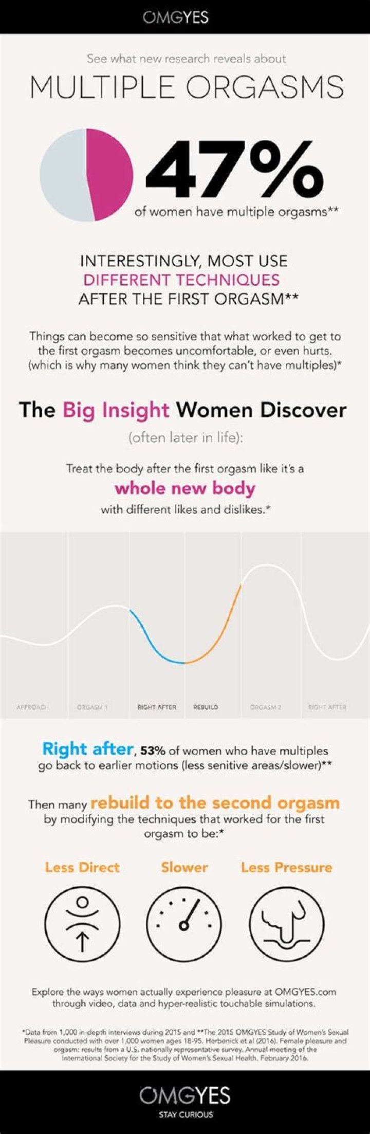 OMGYes Is The Ultimate Guide For Teaching Men How To Give Women Orgasms