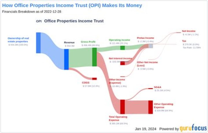 
OPI
Office Properties Income Trust Compare
