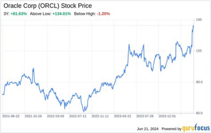 
ORCL
Oracle Corp. Compare

