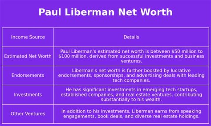 
Paul Liberman
Net Worth
