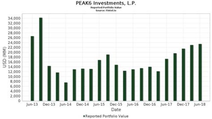 
Peak6 Investments, L.P. 13F annual report
