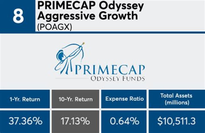 
POAGX
PRIMECAP Odyssey Aggressive Growth
