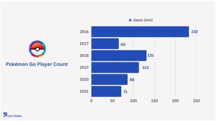 Pokémon Go Reaches Highest Player Count Since 2016