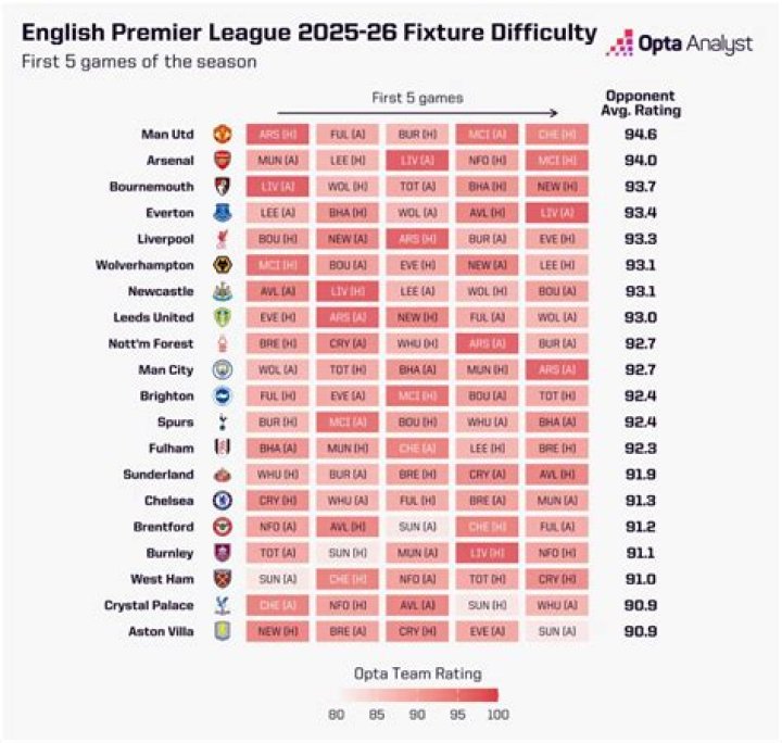 Premier League 02/03 | Transfermarkt