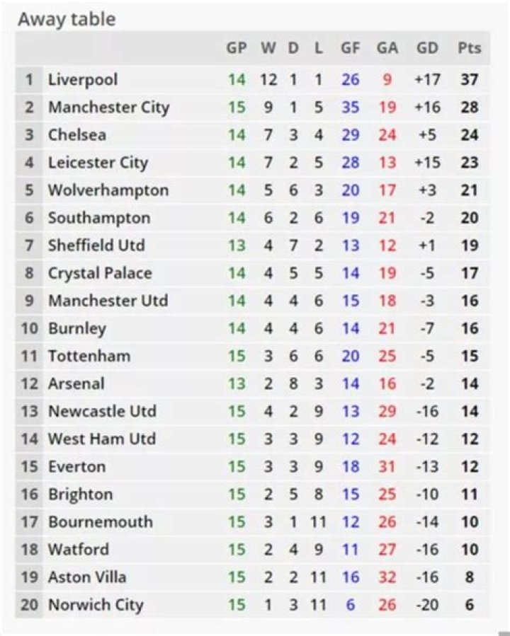 Premier League - Away Table