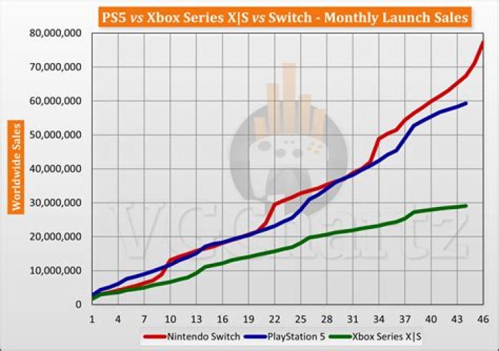 PS4 vs Switch vs Xbox Sales as of November 2017