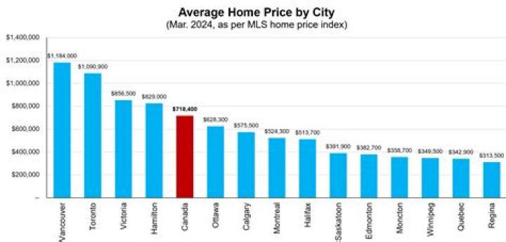 Quad Cities housing prices have increased 18.8 percent over the past five years, echoing national trends