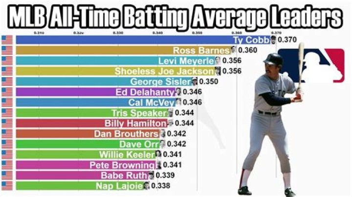 Ranking 15 Best MLB Batting Average [2023 Update]