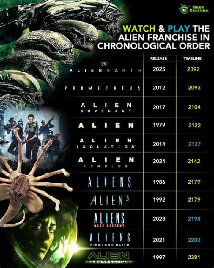Ranking The Alien Franchise From Worst To Best
