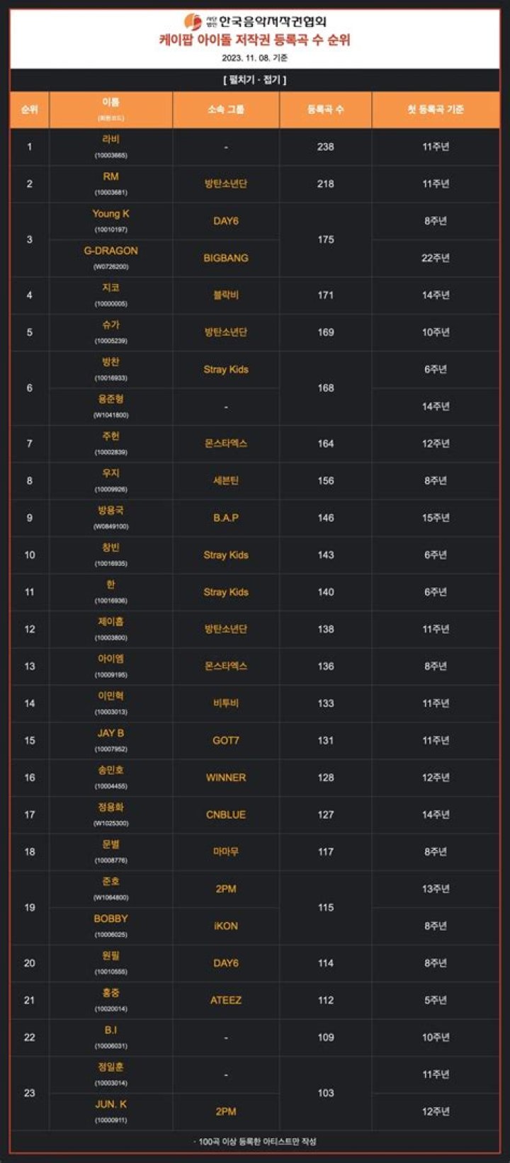 Ravi, BTS RM, DAY6 Young K and more lead list of most songs registered on Korea Music Copyright Association
