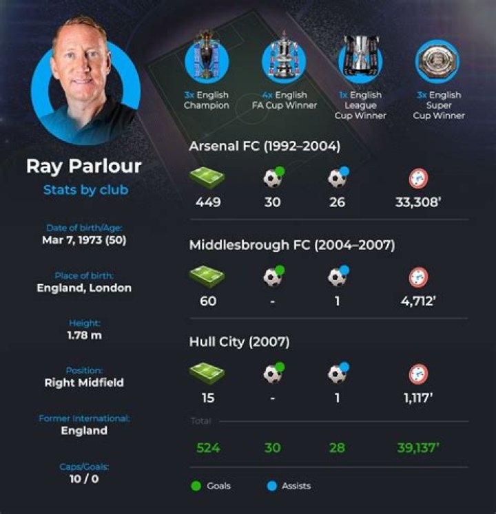 Ray Parlour - Career stats