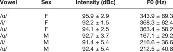 Reliable jitter and shimmer measurements in voice clinics: the relevance of vowel, gender, vocal intensity and fundamental frequency effects in a typical clinical task - ePrints