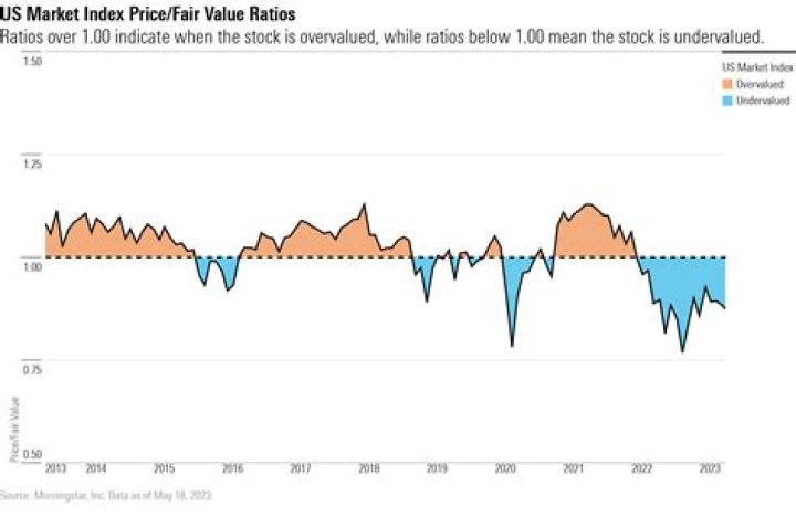 Roni - Market value over time