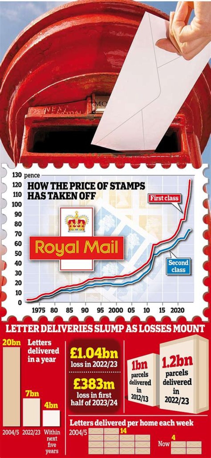Royal Mail delivers bundle of letters ten years too late — and some recipients had died