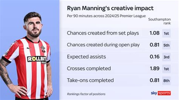 Ryan Manning - Player profile 23/24