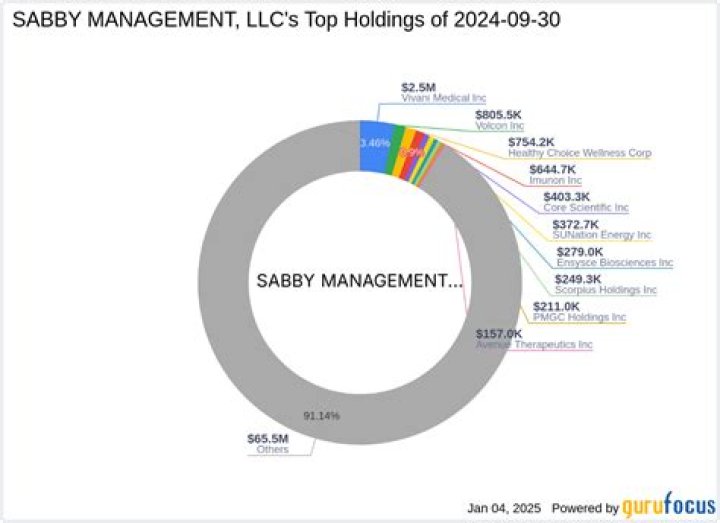 
Sabby Management 13F annual report
