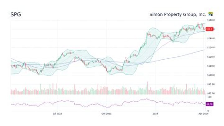 
SPG
Simon Property Group, Inc.
Earnings call transcriptions Compare

