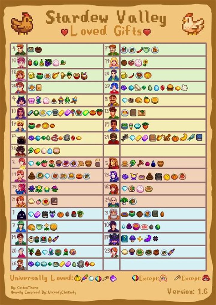 Stardew Valley — Willy Gift Guide