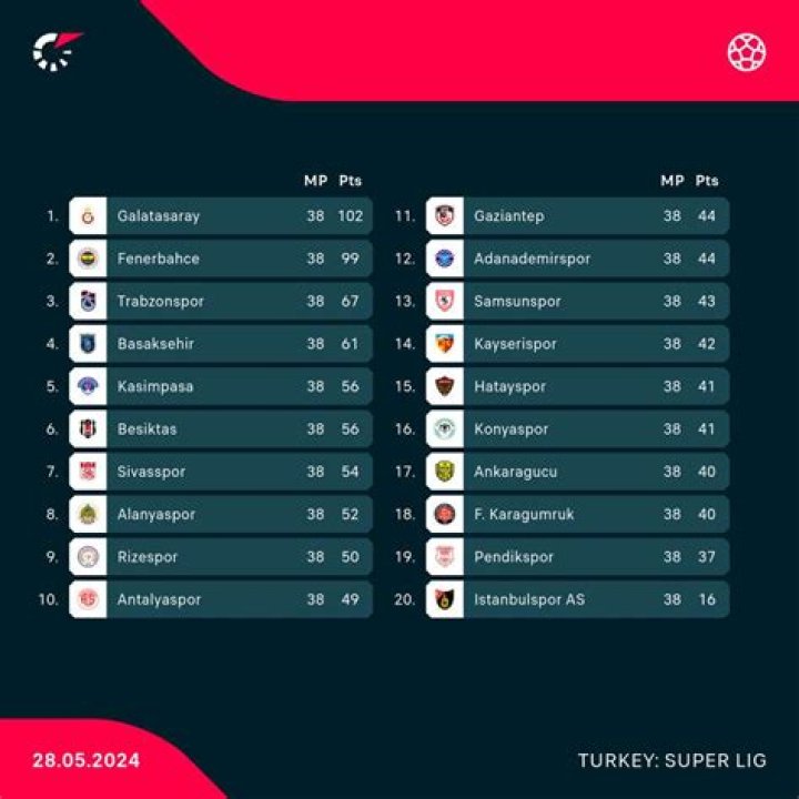 Süper Lig - Top market values 23/24
