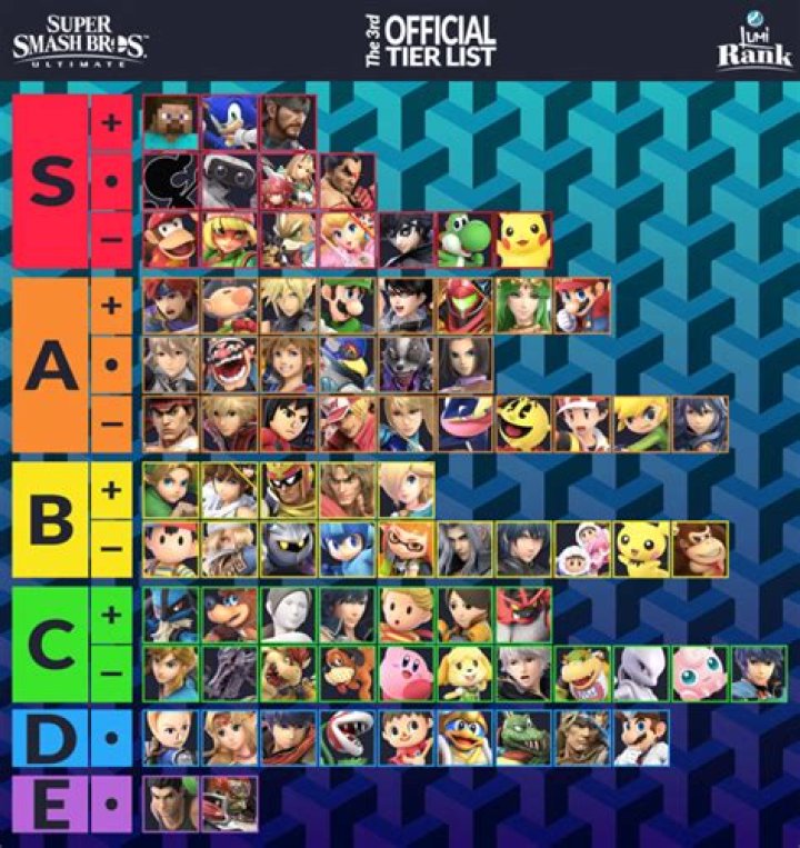 Super Smash Bros Ultimate: Zero's Tier List
