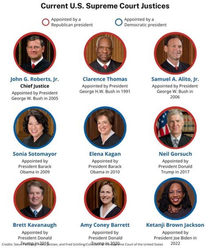 Supreme Court Justices: Biography, Profiles, Facts