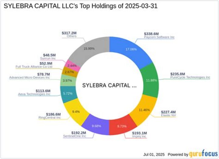 
Sylebra Capital Ltd 13F annual report
